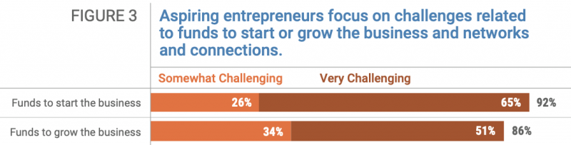 Kauffman Report on Challenges facing entrepreneurs